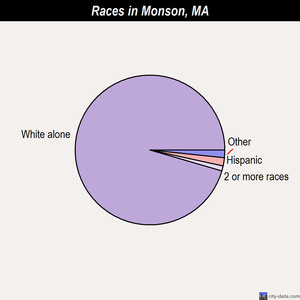 Monson races chart
