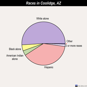 Coolidge races chart