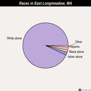 East Longmeadow races chart