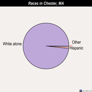 Chester races chart