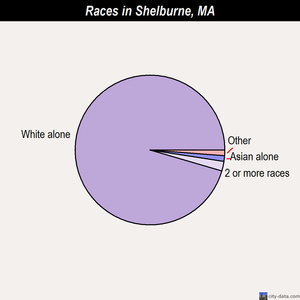 Shelburne races chart