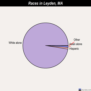 Leyden races chart