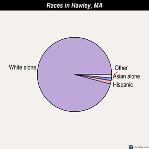 Hawley races chart
