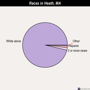 Heath races chart