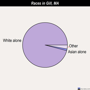 Gill races chart