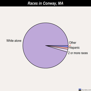 Conway races chart