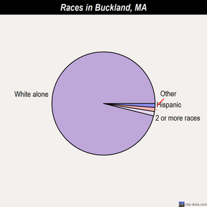 Buckland races chart