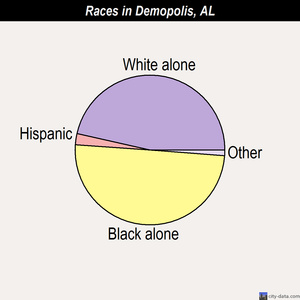 Demopolis races chart