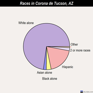 Corona de Tucson races chart