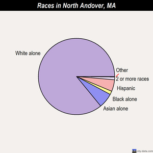 North Andover races chart
