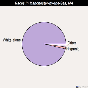 Manchester-by-the-Sea races chart