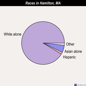 Hamilton races chart