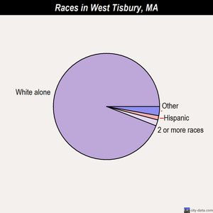 West Tisbury races chart