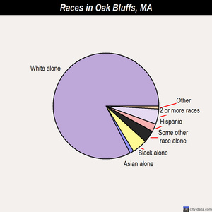 Oak Bluffs races chart