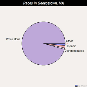 Georgetown races chart