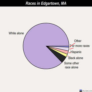 Edgartown races chart
