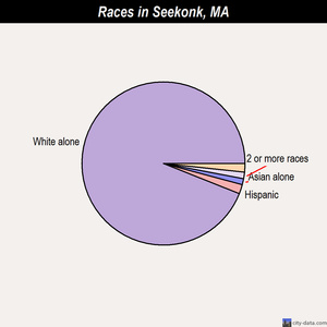 Seekonk races chart