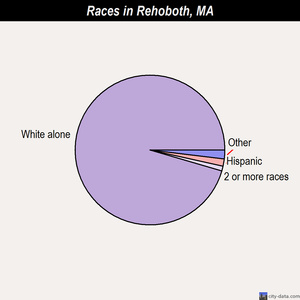 Rehoboth races chart