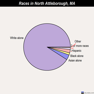 North Attleborough races chart