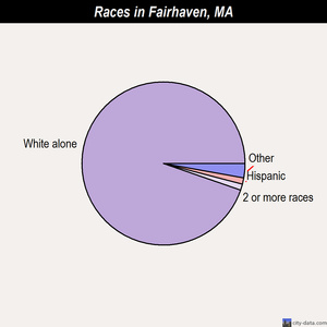 Fairhaven races chart
