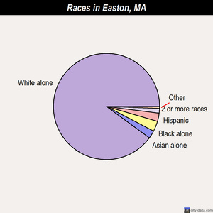 Easton races chart