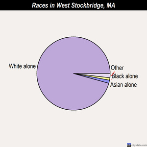 West Stockbridge races chart