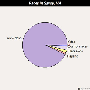Savoy races chart