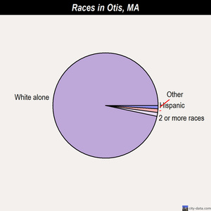 Otis races chart