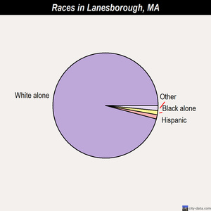 Lanesborough races chart
