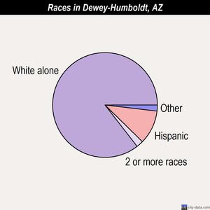 Dewey-Humboldt races chart