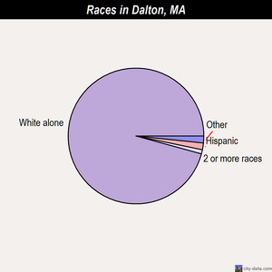 Dalton races chart