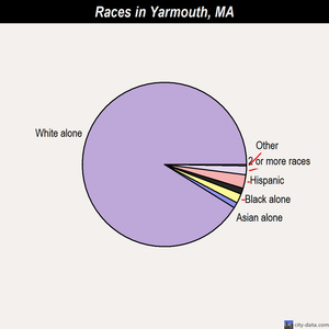 Yarmouth races chart