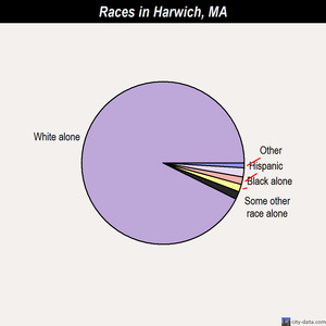 Harwich races chart