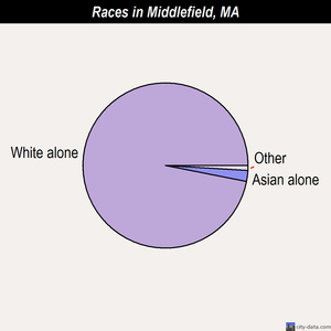 Middlefield races chart