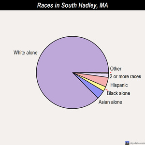 Southampton races chart
