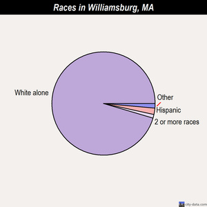Williamsburg races chart