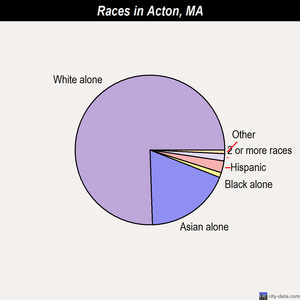Acton races chart