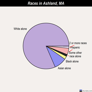 Ashland races chart