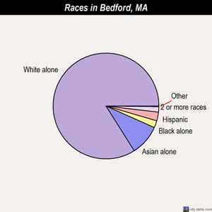 Bedford races chart