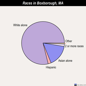 Boxborough races chart