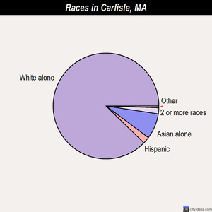 Carlisle races chart