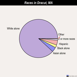 Dracut races chart