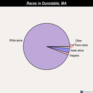 Dunstable races chart