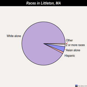 Littleton races chart