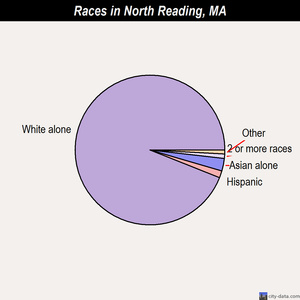 North Reading races chart