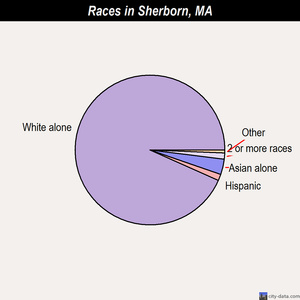 Sherborn races chart