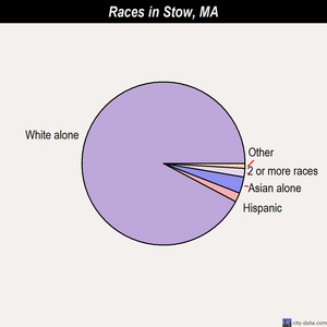 Stow races chart