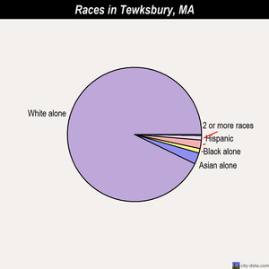 Tewksbury races chart