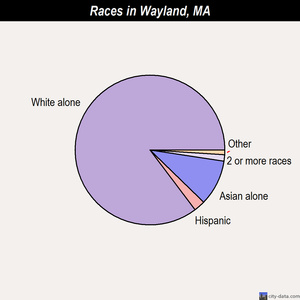 Wayland races chart