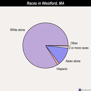 Westford races chart
